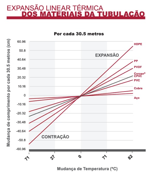 Expansão linear térmica dos materiais de tubulação