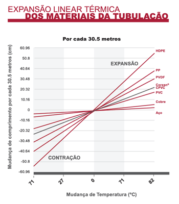 Expansão linear térmica do CPVC