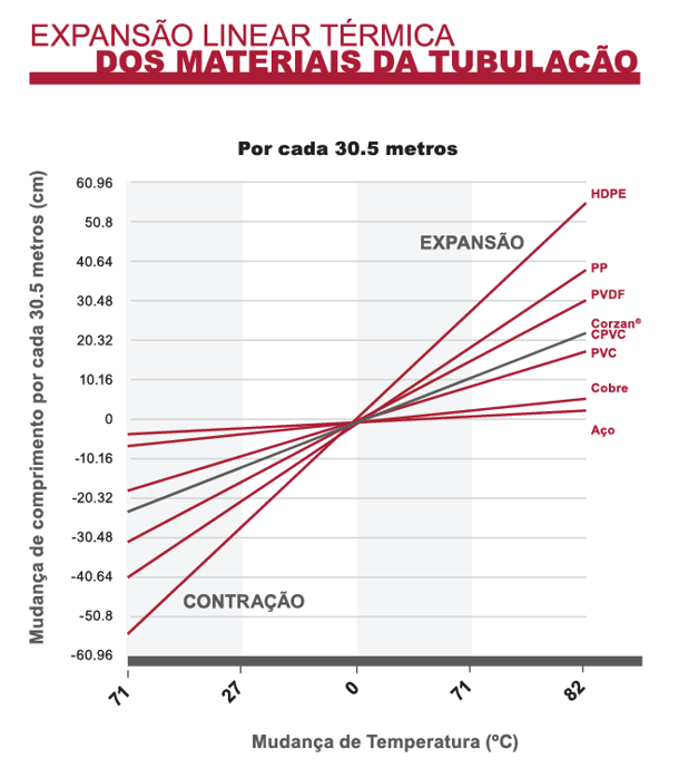 Expansão linear térmica do CPVC