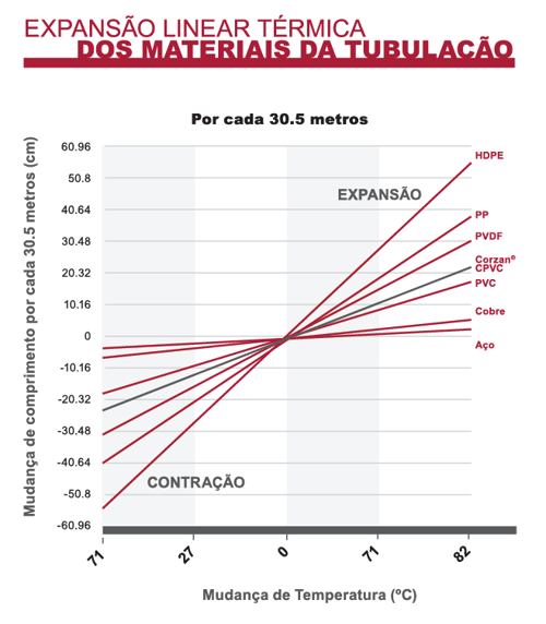 Expansão linear térmica