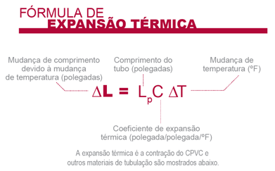 Fórmula de expansão térmica.