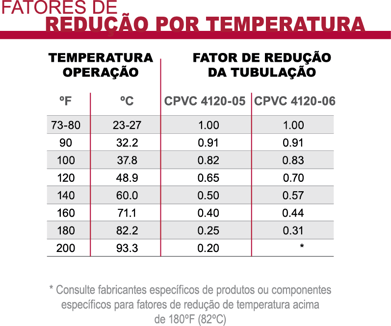 Fator de redução em função da temperatura