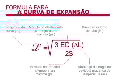 Fórmula da curva de expansão