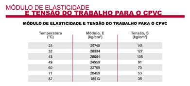 Módulo de elasticidade e tensão para o CPVC
