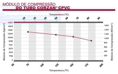 Módulo de compressão dos tubos de CPVC Corzan