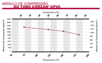Módulo de compressão dos tubos de CPVC Corzan