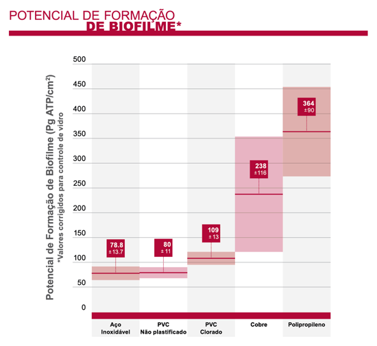 Potencial de formação de biofilme por tipo de material