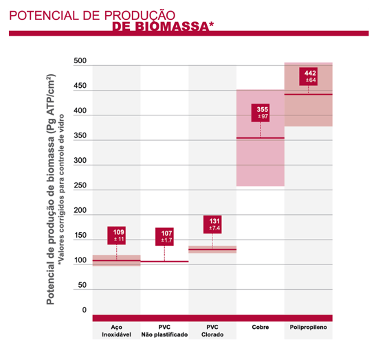 Potencial de produção de biomassa por tipo de material