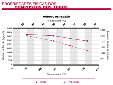 Módulo de flexão dos tubos de CPVC Corzan