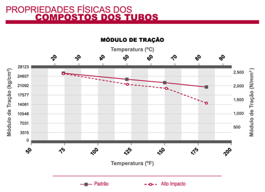 Módulo de tração dos tubos de CPVC Corzan
