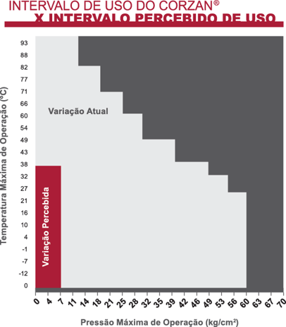Intervalo de uso do Corzan®