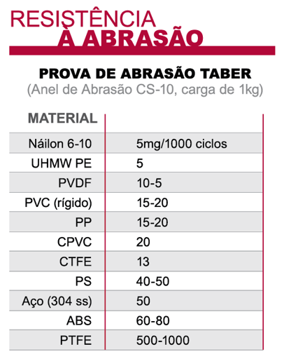 Prova de abrasão TABER