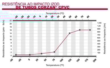 Resistência ao impacto dos tubos de CPVC Corzan