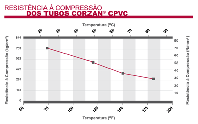 Resistência à compressão dos tubos de CPVC Corzan