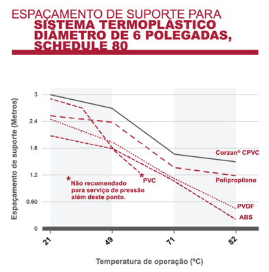 Espaçamento do suporte de CPVC por temperatura