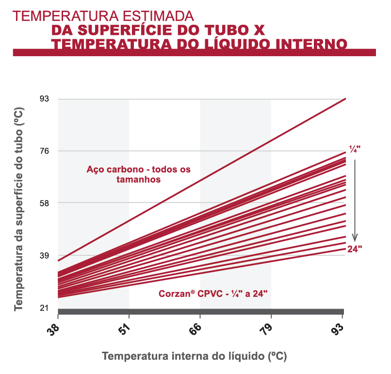 Temperatura estimada da superfície do tubo de CPVC