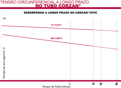 Tensão circunferencial a longo prazo no tubo Corzan