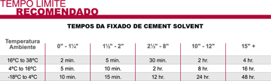 Tempo de fixação para tubos de cpvc