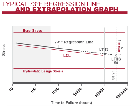 Regression Line and Extrapolation Graph of CPVC time to failure