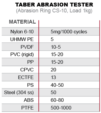 Taber Abrasion Tester for abrasion resistance testing