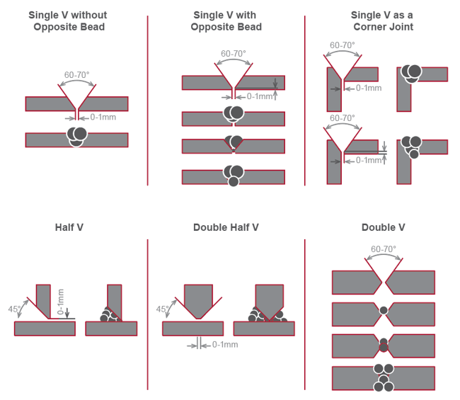 Configurações de juntas típicas soldadas