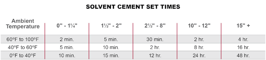 Corzan CPVC recommended solvent cement set times