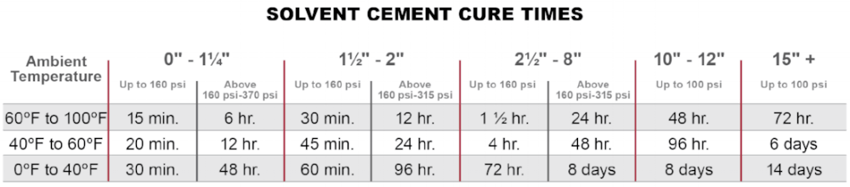 What You Need To Know About Cpvc Solvent Cement Cure Times Corzan