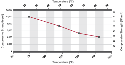 Resistência à compressão em função da temperatura do tubo