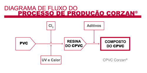 Diagrama de fluxo de produção