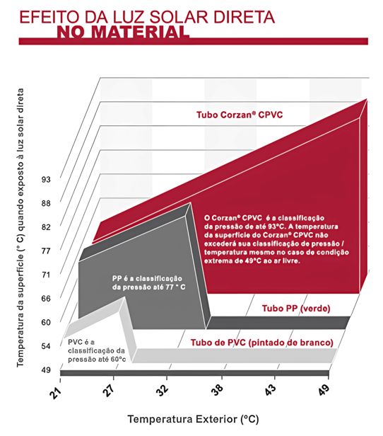 Efeito da luz solar em diferentes materiais