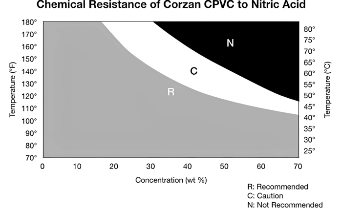 Gráfico de Desempenho do CPVC em Contato com Ácido Nítrico