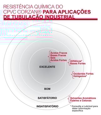 Resistência química do CPVC Corzan 