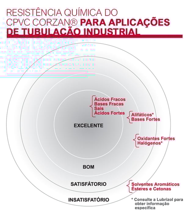 Resistência química do CPVC Corzan