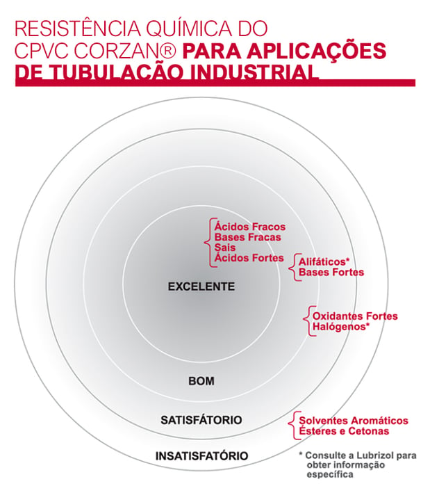 Resistência química do CPVC Corzan 