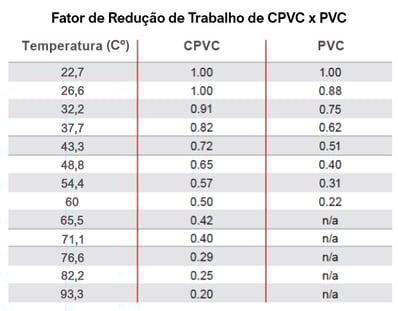 Fator de redução de trabalho de CPVC x PVC