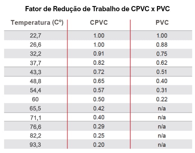 Qual a diferença entre CPVC e PVC? Corzan