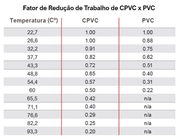 Fator de redução de trabalho de CPVC x PVC