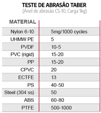 Teste de abrasão taber