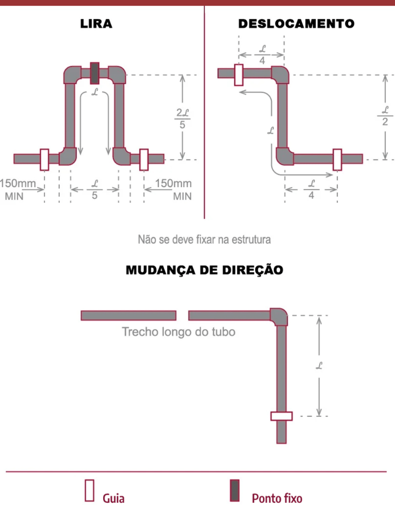 Sistema de tubulação com CPVC