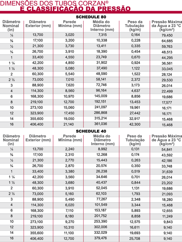 Dimensões dos tubos Corzan e classificação da pressão
