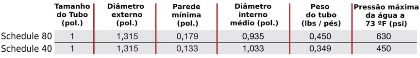 Variação da pressão máxima em função do schedule do tubo de cpvc