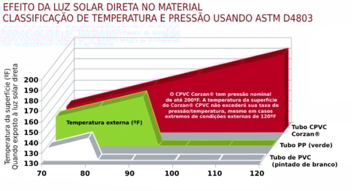Efeito da luz solar direta no CPVC