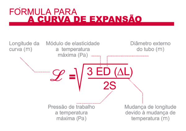 Fórmula para curva de expansão