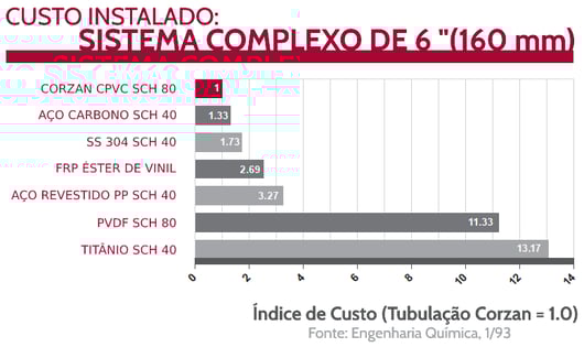 Custo instalado do CPVC