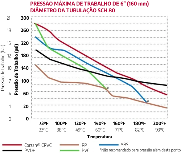 Pressão máxima de trabalho do CPVC
