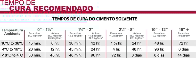 Tempos de cura do cimento solvente
