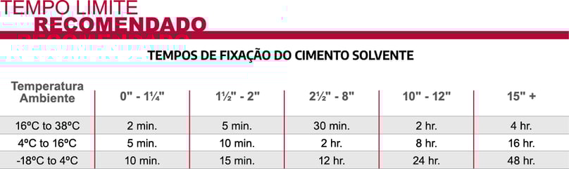 Tempos de fixação do cimento solvente