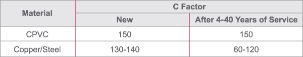 hydronic_hvac_chart_cfactor