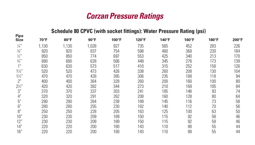 Corzan CPVC pressure ratings