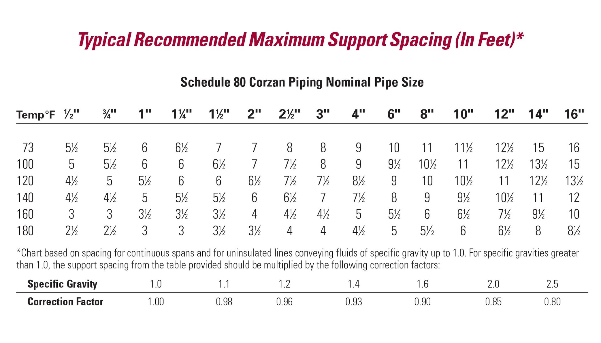 CPVC Limitations Corzan